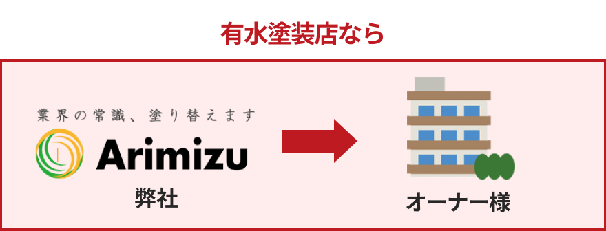 弊社なら　弊社→オーナー様