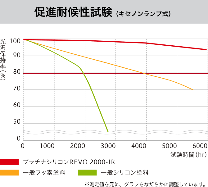 促進対候性試験(キセノンランプ式)