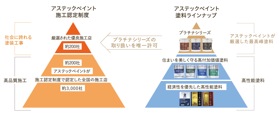 社会に誇れる塗装工事